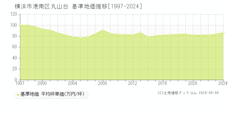 横浜市港南区丸山台の基準地価推移グラフ 