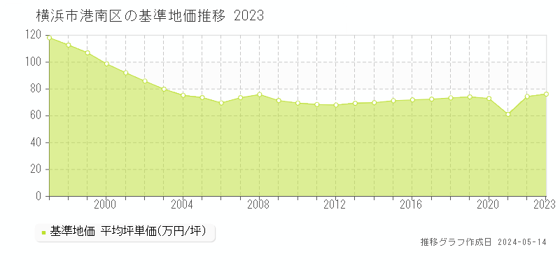 横浜市港南区の基準地価推移グラフ 