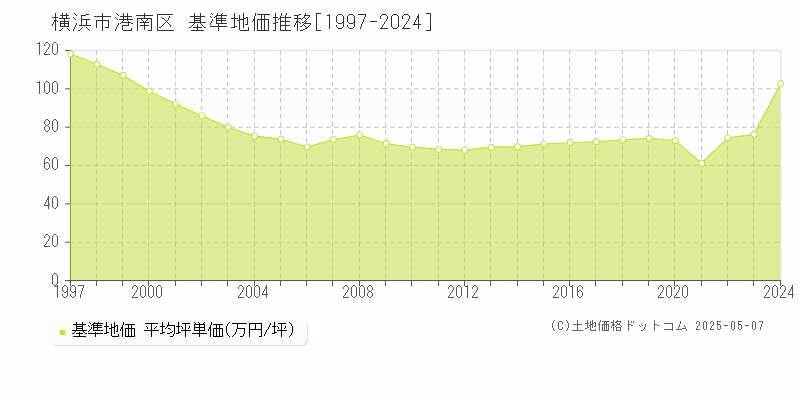 横浜市港南区(神奈川県)の基準地価推移グラフ(坪単価)[1997-2024年]