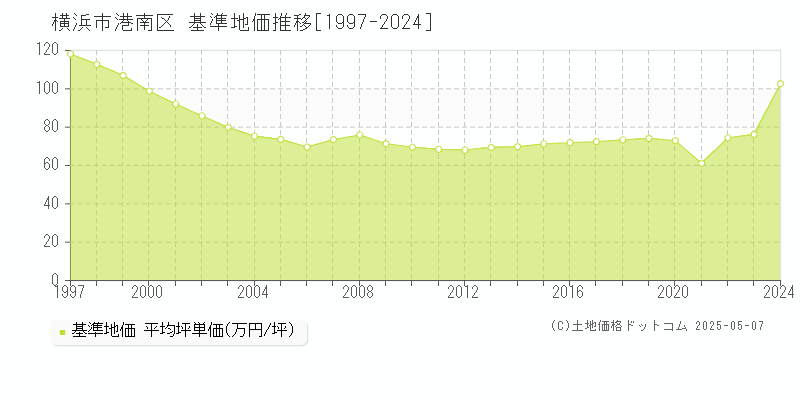 横浜市港南区全域の基準地価推移グラフ 