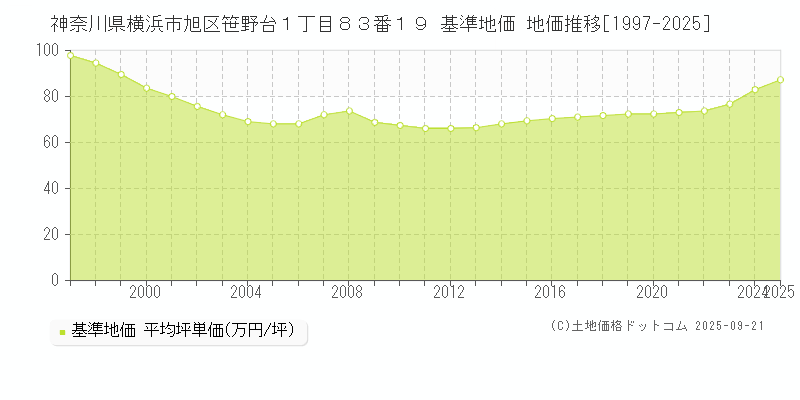 神奈川県横浜市旭区笹野台１丁目８３番１９ 基準地価 地価推移[1997-2025]