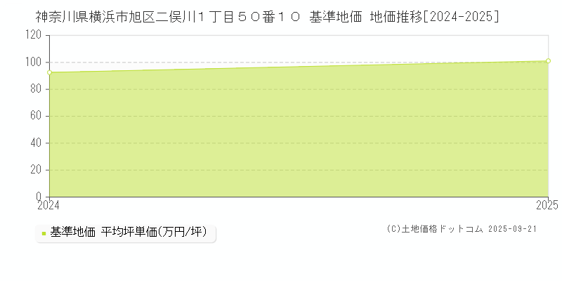 神奈川県横浜市旭区二俣川１丁目５０番１０ 基準地価 地価推移[2024-2025]