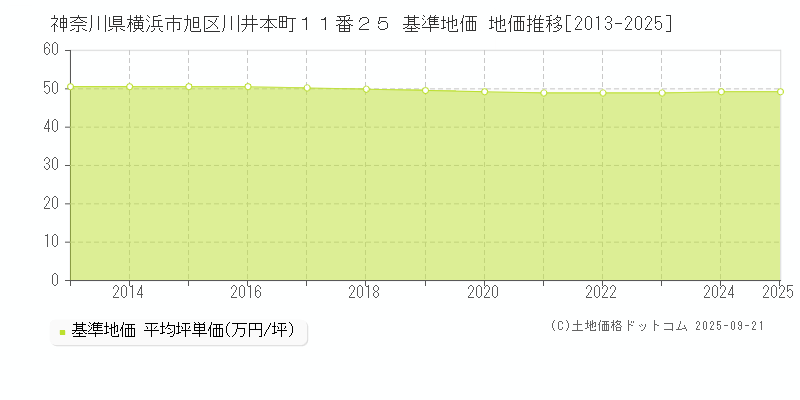 神奈川県横浜市旭区川井本町１１番２５ 基準地価 地価推移[2013-2025]