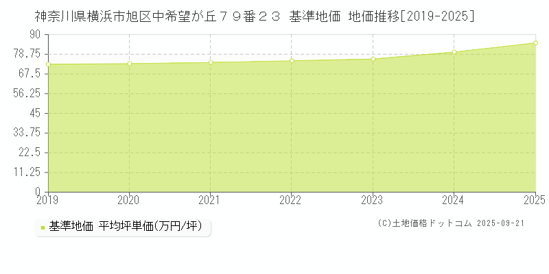 神奈川県横浜市旭区中希望が丘７９番２３ 基準地価 地価推移[2019-2025]
