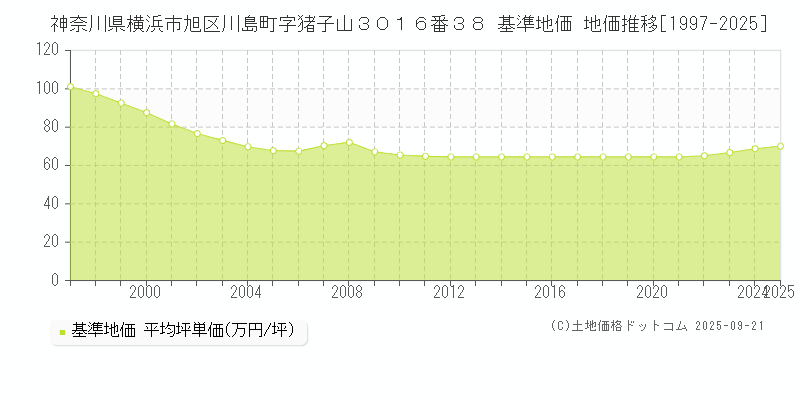 神奈川県横浜市旭区川島町字猪子山３０１６番３８ 基準地価 地価推移[1997-2025]