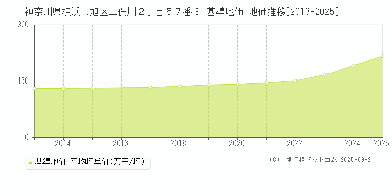 神奈川県横浜市旭区二俣川２丁目５７番３ 基準地価 地価推移[2013-2025]