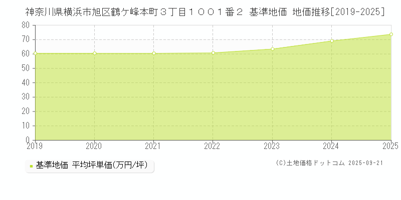 神奈川県横浜市旭区鶴ケ峰本町３丁目１００１番２ 基準地価 地価推移[2019-2025]