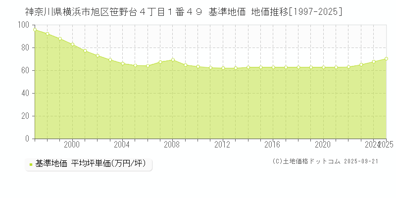 神奈川県横浜市旭区笹野台４丁目１番４９ 基準地価 地価推移[1997-2025]