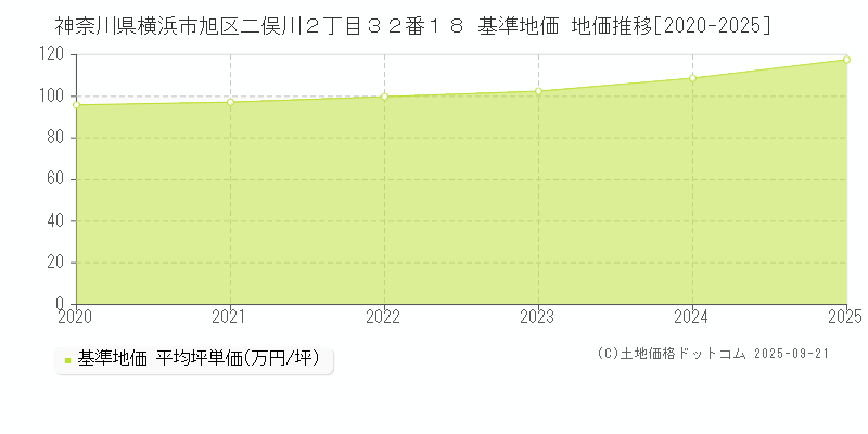 神奈川県横浜市旭区二俣川２丁目３２番１８ 基準地価 地価推移[2020-2025]