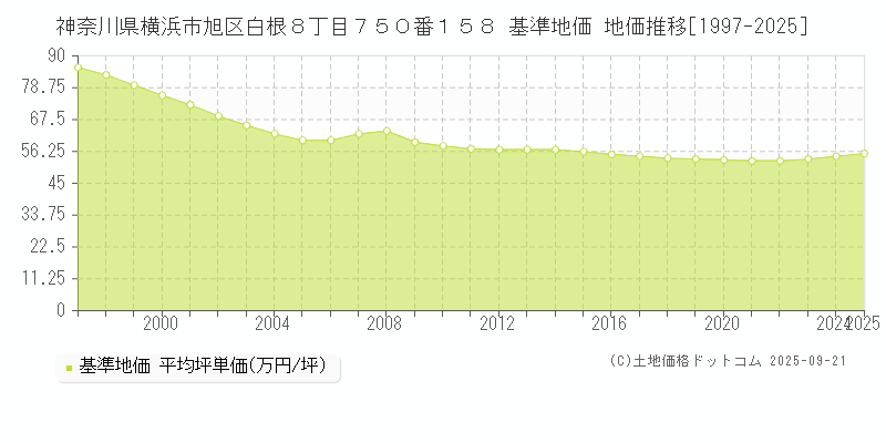 神奈川県横浜市旭区白根８丁目７５０番１５８ 基準地価 地価推移[1997-2025]