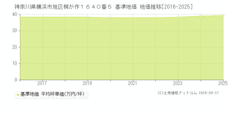 神奈川県横浜市旭区桐が作１６４０番５ 基準地価 地価推移[2016-2025]