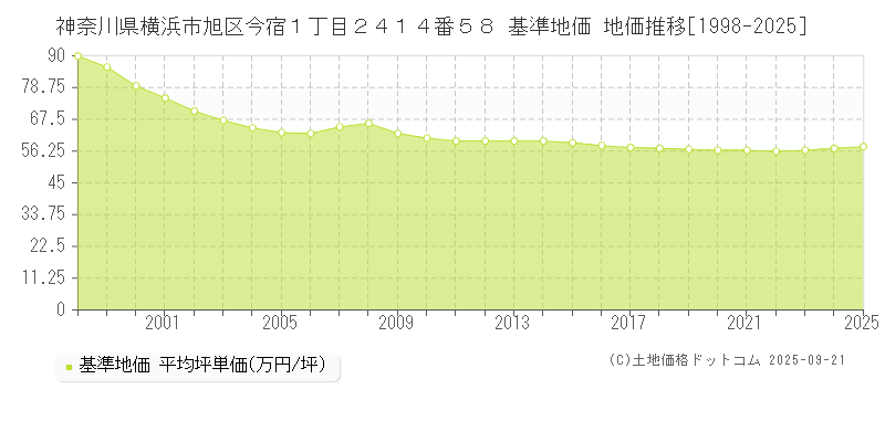 神奈川県横浜市旭区今宿１丁目２４１４番５８ 基準地価 地価推移[1998-2025]