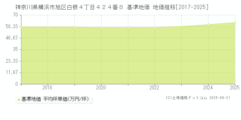 神奈川県横浜市旭区白根４丁目４２４番８ 基準地価 地価推移[2017-2025]