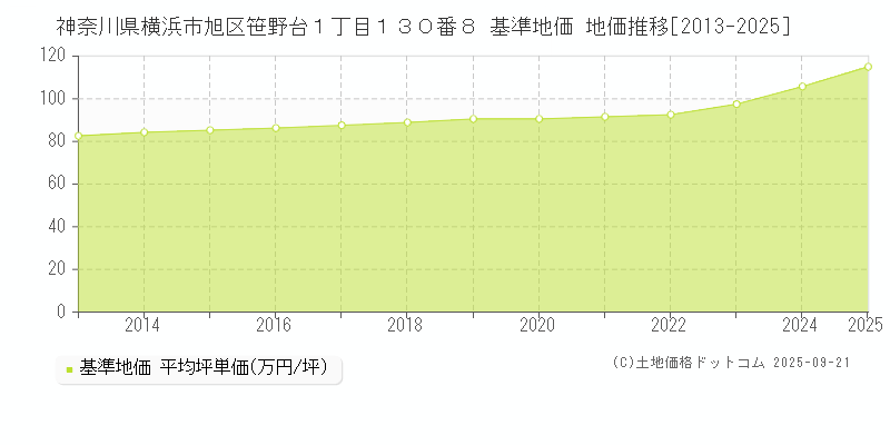 神奈川県横浜市旭区笹野台１丁目１３０番８ 基準地価 地価推移[2013-2025]