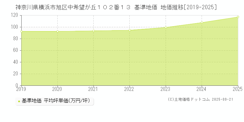 神奈川県横浜市旭区中希望が丘１０２番１３ 基準地価 地価推移[2019-2025]