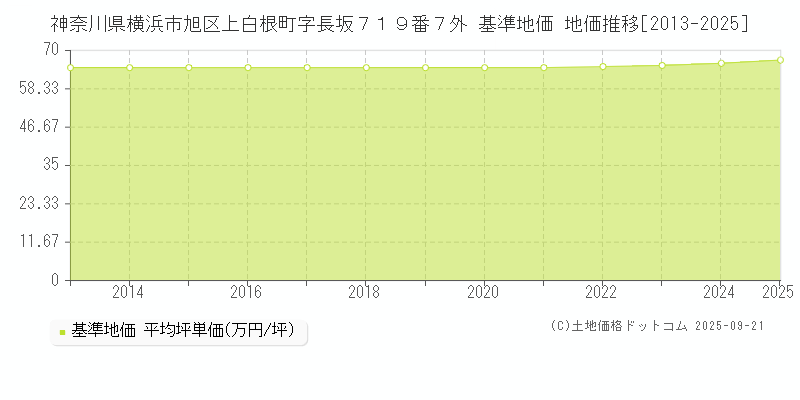 神奈川県横浜市旭区上白根町字長坂７１９番７外 基準地価 地価推移[2013-2025]