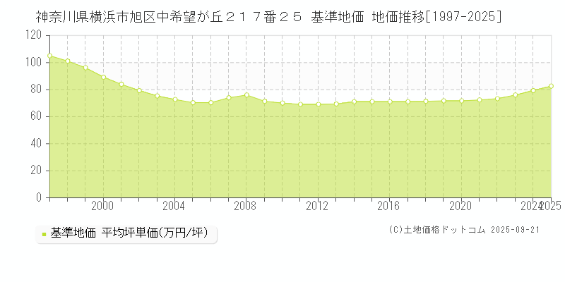 神奈川県横浜市旭区中希望が丘２１７番２５ 基準地価 地価推移[1997-2025]