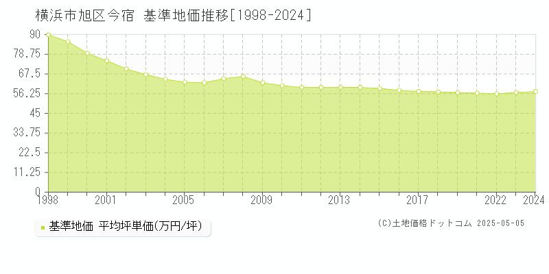 今宿(横浜市旭区)の基準地価推移グラフ(坪単価)[1998-2024年]