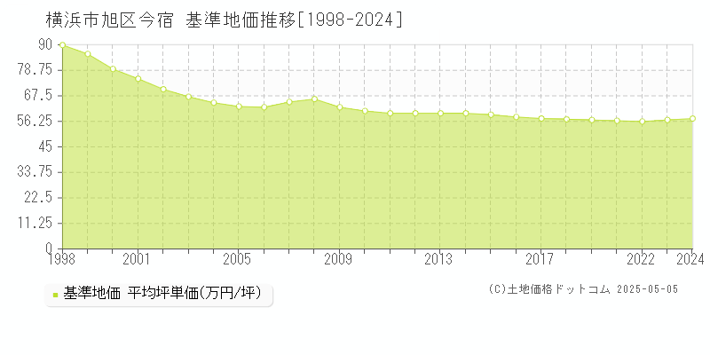 横浜市旭区今宿の基準地価推移グラフ 