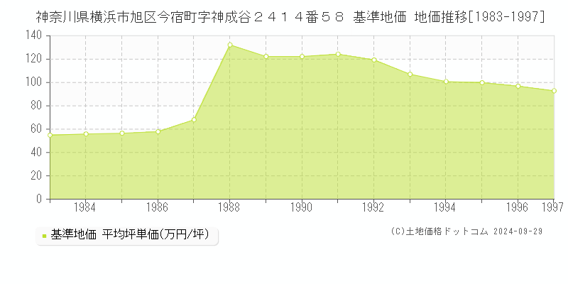 神奈川県横浜市旭区今宿町字神成谷２４１４番５８ 基準地価 地価推移[1983-1997]