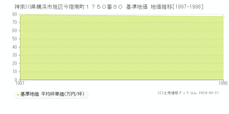 神奈川県横浜市旭区今宿南町１７５０番８０ 基準地価 地価推移[1997-1998]