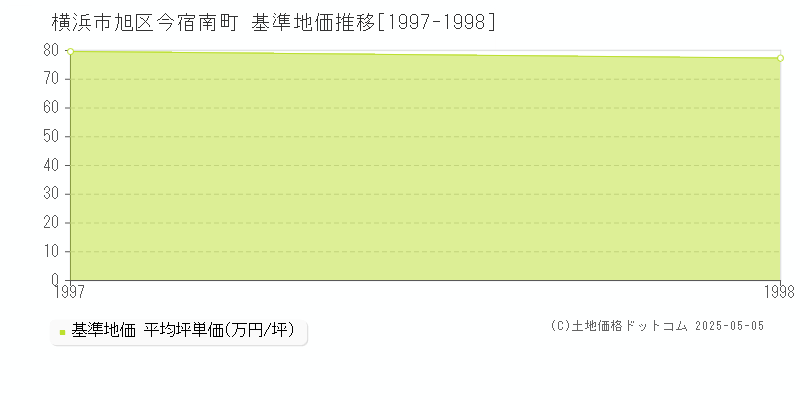 今宿南町(横浜市旭区)の基準地価推移グラフ(坪単価)[1997-1998年]