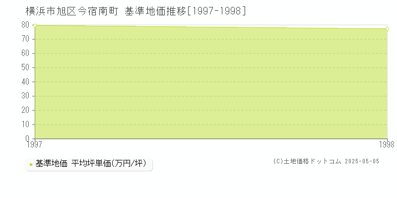 横浜市旭区今宿南町の基準地価推移グラフ 