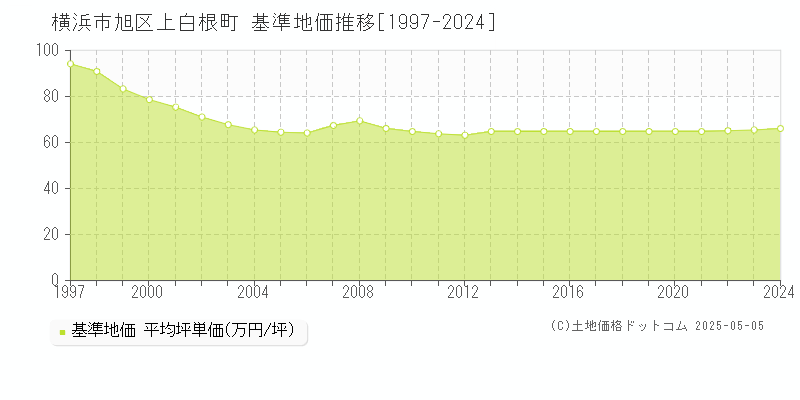 上白根町(横浜市旭区)の基準地価推移グラフ(坪単価)[1997-2024年]