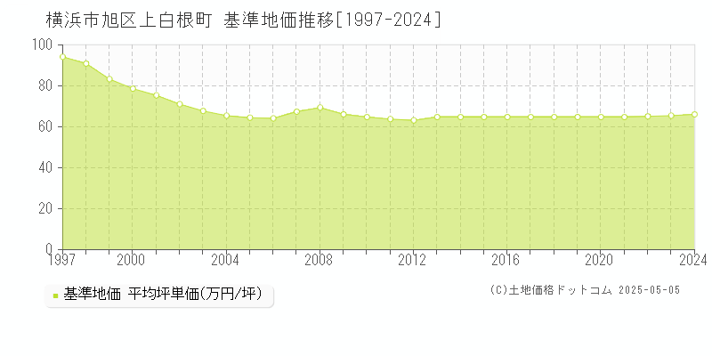 横浜市旭区上白根町の基準地価推移グラフ 