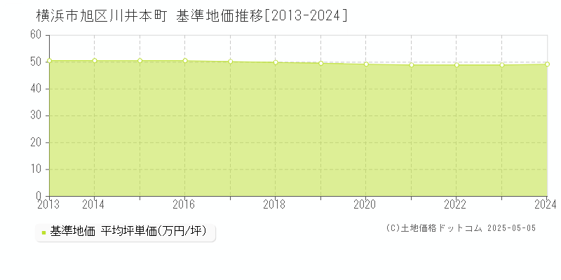 川井本町(横浜市旭区)の基準地価推移グラフ(坪単価)[2013-2024年]