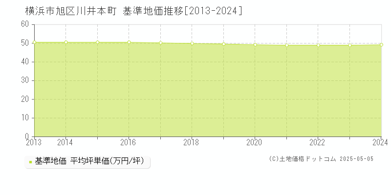 横浜市旭区川井本町の基準地価推移グラフ 