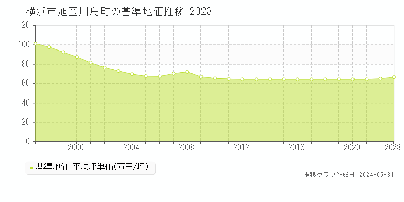 横浜市旭区川島町の基準地価推移グラフ 
