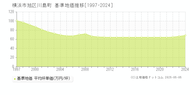 川島町(横浜市旭区)の基準地価推移グラフ(坪単価)[1997-2024年]