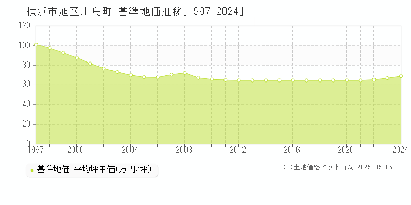 横浜市旭区川島町の基準地価推移グラフ 