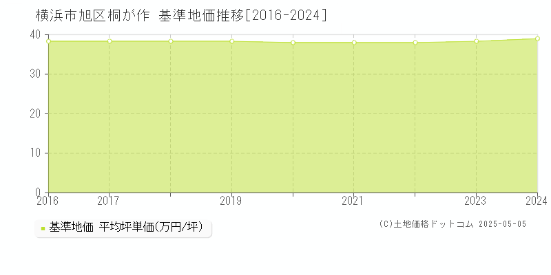桐が作(横浜市旭区)の基準地価推移グラフ(坪単価)[2016-2024年]
