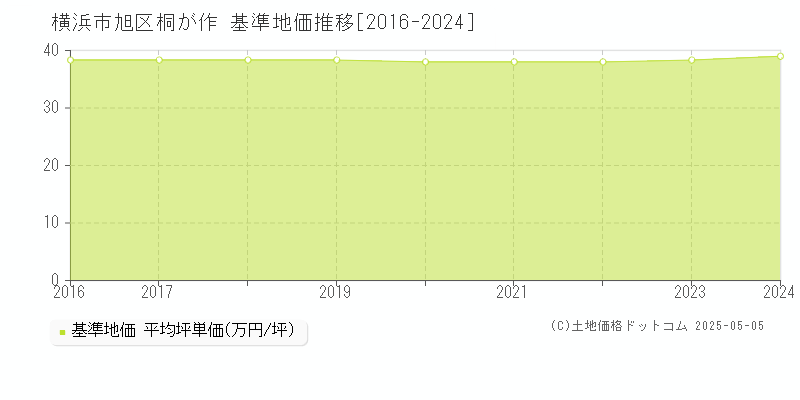 横浜市旭区桐が作の基準地価推移グラフ 