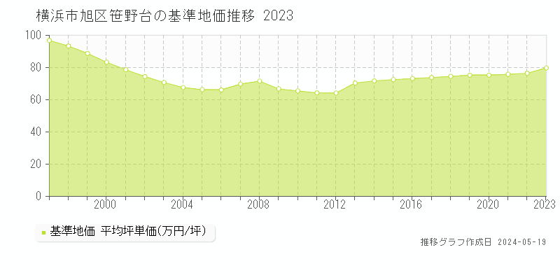 横浜市旭区笹野台の基準地価推移グラフ 