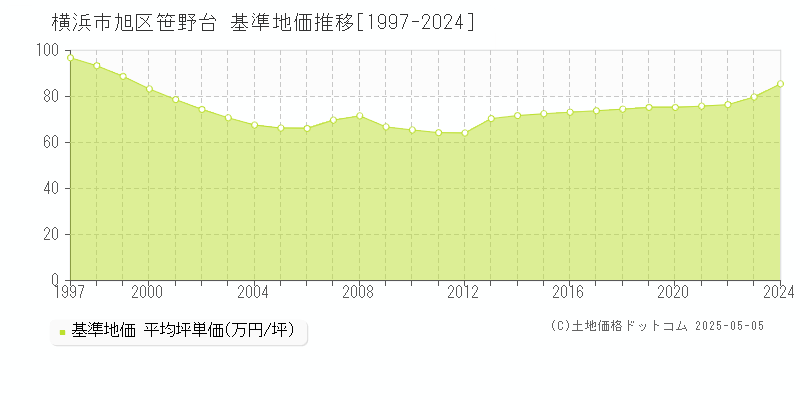 笹野台(横浜市旭区)の基準地価推移グラフ(坪単価)[1997-2024年]
