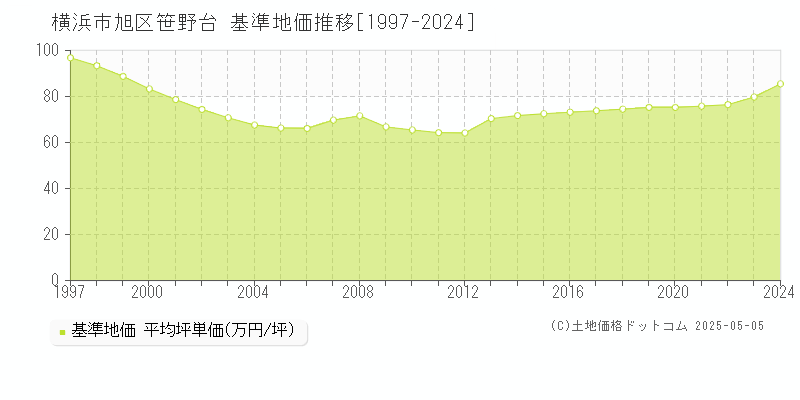 横浜市旭区笹野台の基準地価推移グラフ 