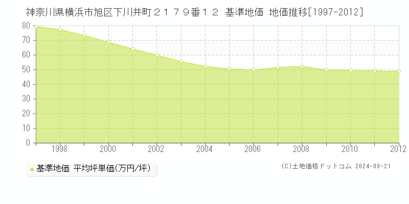 神奈川県横浜市旭区下川井町２１７９番１２ 基準地価 地価推移[1997-2012]