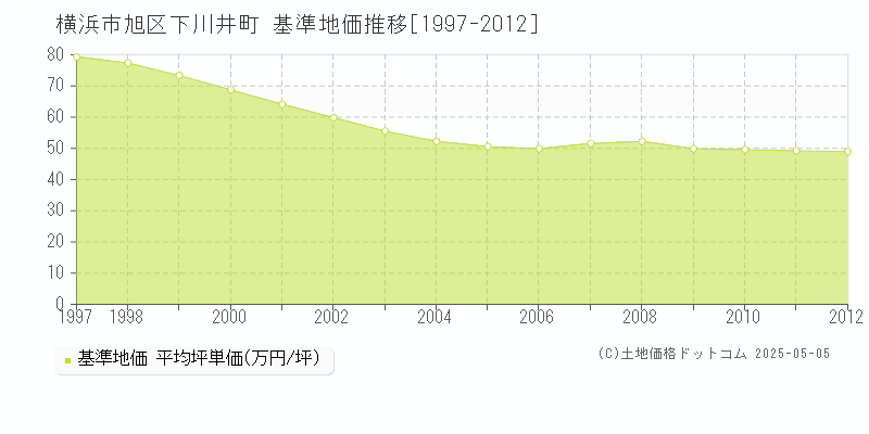 下川井町(横浜市旭区)の基準地価推移グラフ(坪単価)[1997-2012年]