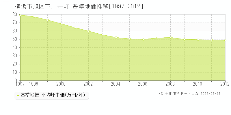 横浜市旭区下川井町の基準地価推移グラフ 