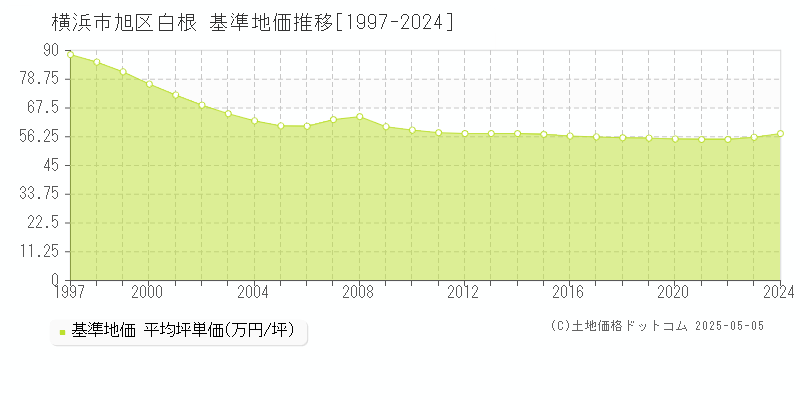 白根(横浜市旭区)の基準地価推移グラフ(坪単価)[1997-2024年]