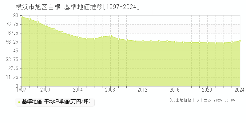 横浜市旭区白根の基準地価推移グラフ 