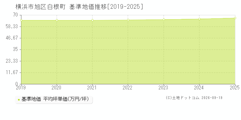 横浜市旭区白根町の基準地価推移グラフ(坪単価)[2019-2025年]