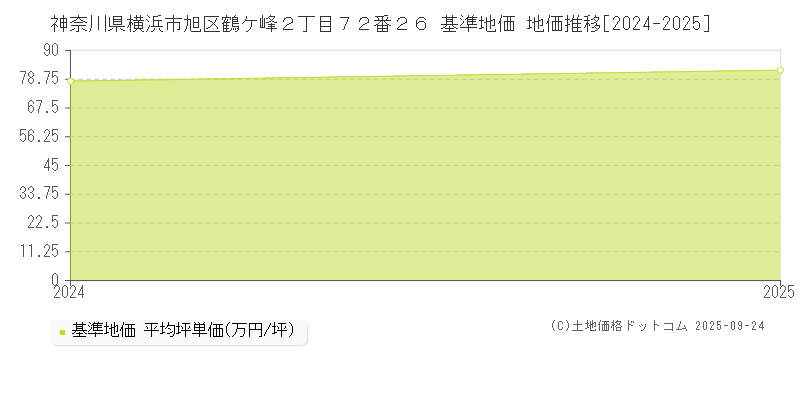 神奈川県横浜市旭区鶴ケ峰２丁目７２番２６ 基準地価 地価推移[2024-2025]
