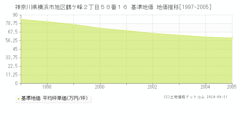 神奈川県横浜市旭区鶴ケ峰２丁目５８番１６ 基準地価 地価推移[1997-2005]