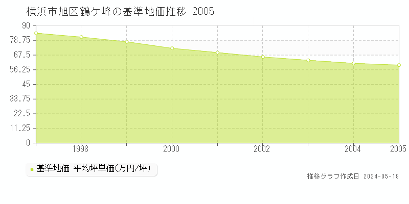 横浜市旭区鶴ケ峰の基準地価推移グラフ 