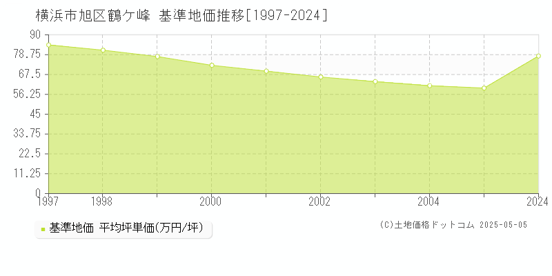 鶴ケ峰(横浜市旭区)の基準地価推移グラフ(坪単価)[1997-2005年]