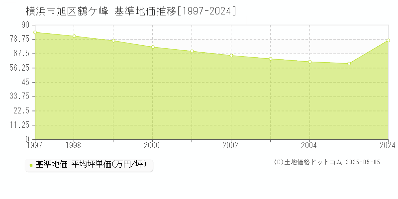 横浜市旭区鶴ケ峰の基準地価推移グラフ 